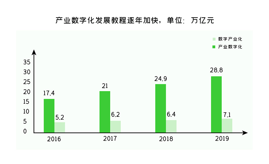 根据产业数字化定义,传统企业转型意味着企业数据架构由之前以应用为